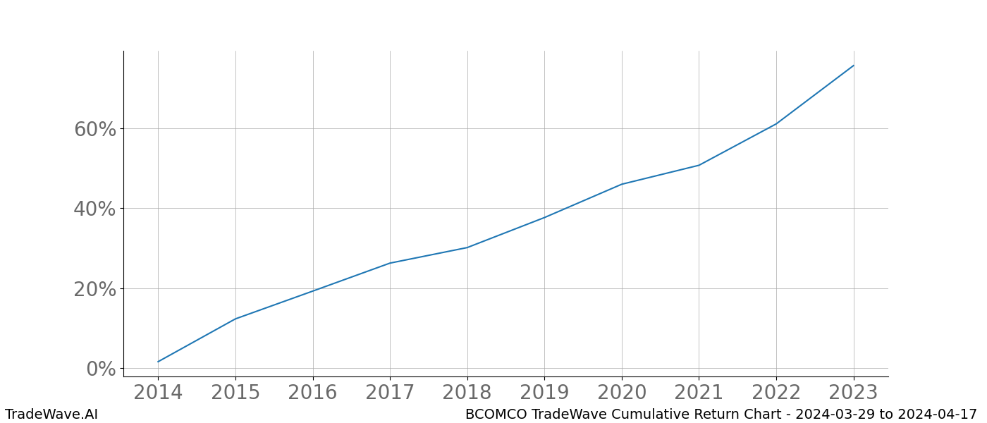 Cumulative chart BCOMCO for date range: 2024-03-29 to 2024-04-17 - this chart shows the cumulative return of the TradeWave opportunity date range for BCOMCO when bought on 2024-03-29 and sold on 2024-04-17 - this percent chart shows the capital growth for the date range over the past 10 years 