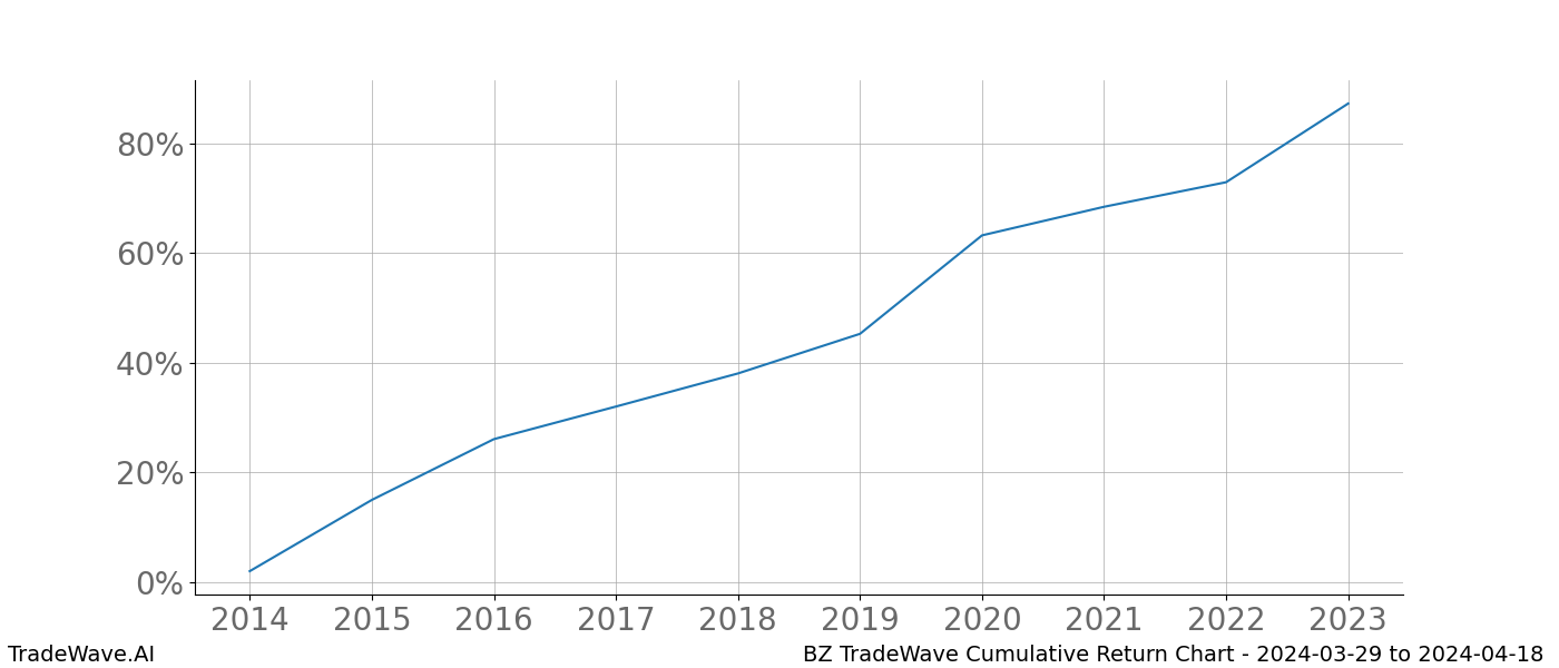 Cumulative chart BZ for date range: 2024-03-29 to 2024-04-18 - this chart shows the cumulative return of the TradeWave opportunity date range for BZ when bought on 2024-03-29 and sold on 2024-04-18 - this percent chart shows the capital growth for the date range over the past 10 years 