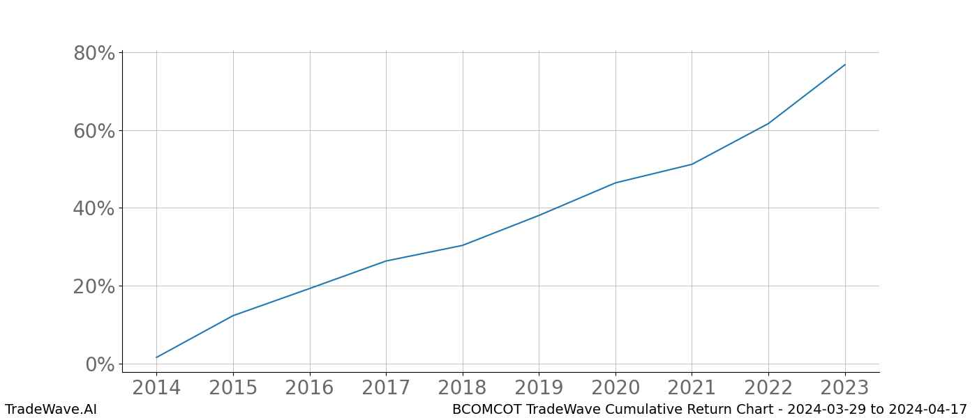 Cumulative chart BCOMCOT for date range: 2024-03-29 to 2024-04-17 - this chart shows the cumulative return of the TradeWave opportunity date range for BCOMCOT when bought on 2024-03-29 and sold on 2024-04-17 - this percent chart shows the capital growth for the date range over the past 10 years 