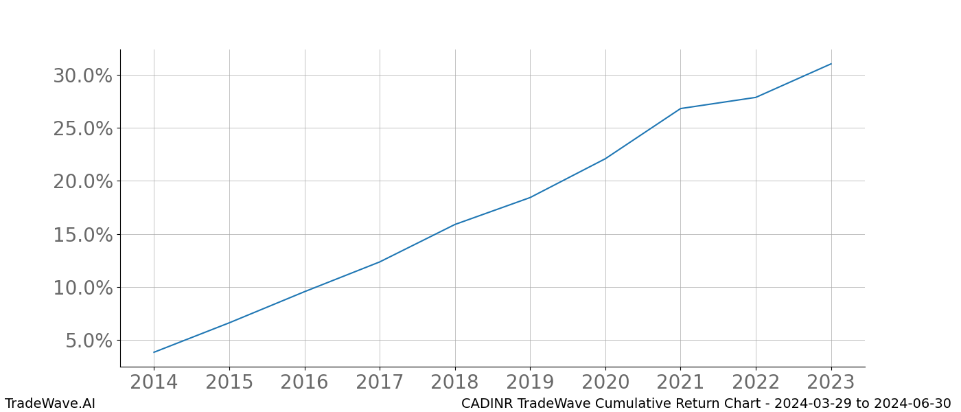 Cumulative chart CADINR for date range: 2024-03-29 to 2024-06-30 - this chart shows the cumulative return of the TradeWave opportunity date range for CADINR when bought on 2024-03-29 and sold on 2024-06-30 - this percent chart shows the capital growth for the date range over the past 10 years 