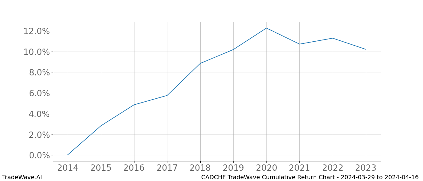 Cumulative chart CADCHF for date range: 2024-03-29 to 2024-04-16 - this chart shows the cumulative return of the TradeWave opportunity date range for CADCHF when bought on 2024-03-29 and sold on 2024-04-16 - this percent chart shows the capital growth for the date range over the past 10 years 