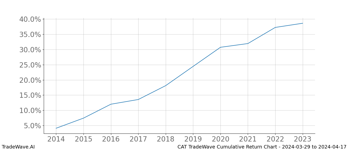 Cumulative chart CAT for date range: 2024-03-29 to 2024-04-17 - this chart shows the cumulative return of the TradeWave opportunity date range for CAT when bought on 2024-03-29 and sold on 2024-04-17 - this percent chart shows the capital growth for the date range over the past 10 years 