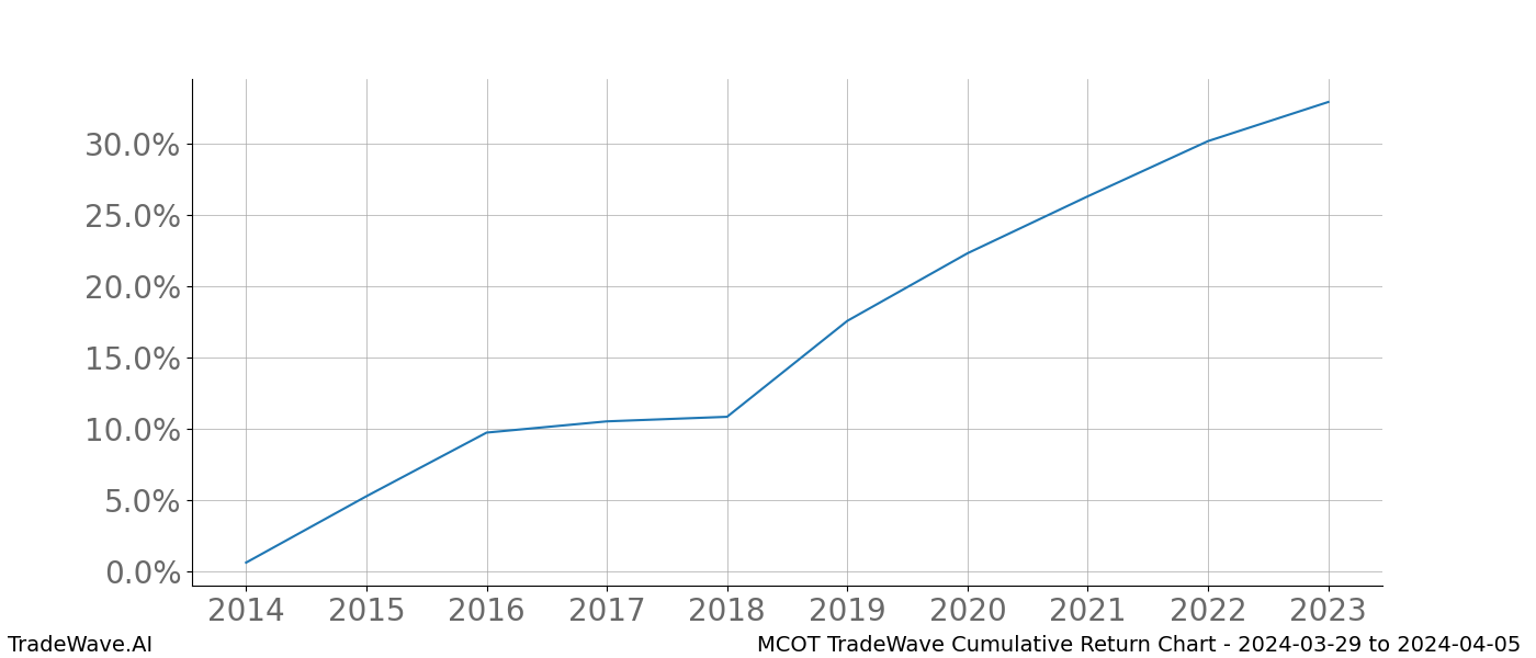 Cumulative chart MCOT for date range: 2024-03-29 to 2024-04-05 - this chart shows the cumulative return of the TradeWave opportunity date range for MCOT when bought on 2024-03-29 and sold on 2024-04-05 - this percent chart shows the capital growth for the date range over the past 10 years 