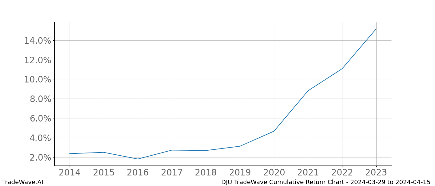 Cumulative chart DJU for date range: 2024-03-29 to 2024-04-15 - this chart shows the cumulative return of the TradeWave opportunity date range for DJU when bought on 2024-03-29 and sold on 2024-04-15 - this percent chart shows the capital growth for the date range over the past 10 years 