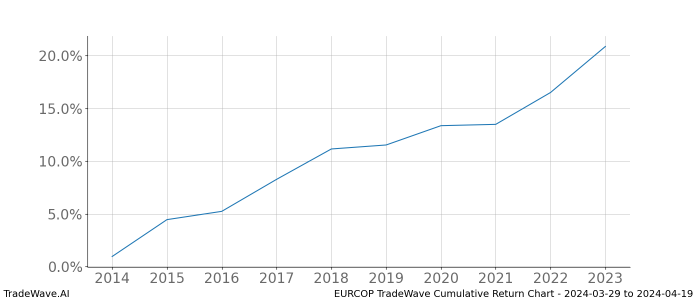 Cumulative chart EURCOP for date range: 2024-03-29 to 2024-04-19 - this chart shows the cumulative return of the TradeWave opportunity date range for EURCOP when bought on 2024-03-29 and sold on 2024-04-19 - this percent chart shows the capital growth for the date range over the past 10 years 