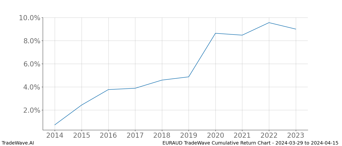 Cumulative chart EURAUD for date range: 2024-03-29 to 2024-04-15 - this chart shows the cumulative return of the TradeWave opportunity date range for EURAUD when bought on 2024-03-29 and sold on 2024-04-15 - this percent chart shows the capital growth for the date range over the past 10 years 