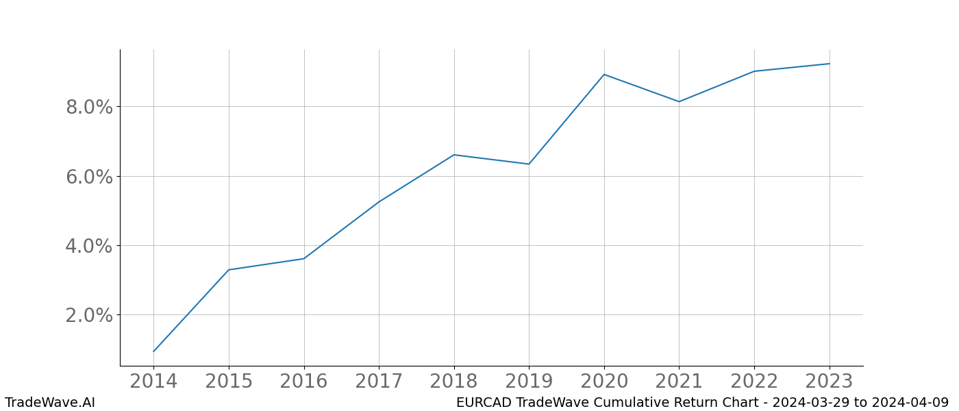 Cumulative chart EURCAD for date range: 2024-03-29 to 2024-04-09 - this chart shows the cumulative return of the TradeWave opportunity date range for EURCAD when bought on 2024-03-29 and sold on 2024-04-09 - this percent chart shows the capital growth for the date range over the past 10 years 