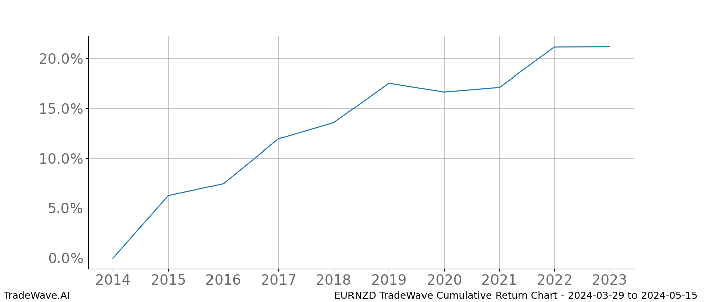 Cumulative chart EURNZD for date range: 2024-03-29 to 2024-05-15 - this chart shows the cumulative return of the TradeWave opportunity date range for EURNZD when bought on 2024-03-29 and sold on 2024-05-15 - this percent chart shows the capital growth for the date range over the past 10 years 