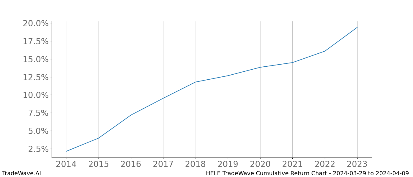 Cumulative chart HELE for date range: 2024-03-29 to 2024-04-09 - this chart shows the cumulative return of the TradeWave opportunity date range for HELE when bought on 2024-03-29 and sold on 2024-04-09 - this percent chart shows the capital growth for the date range over the past 10 years 