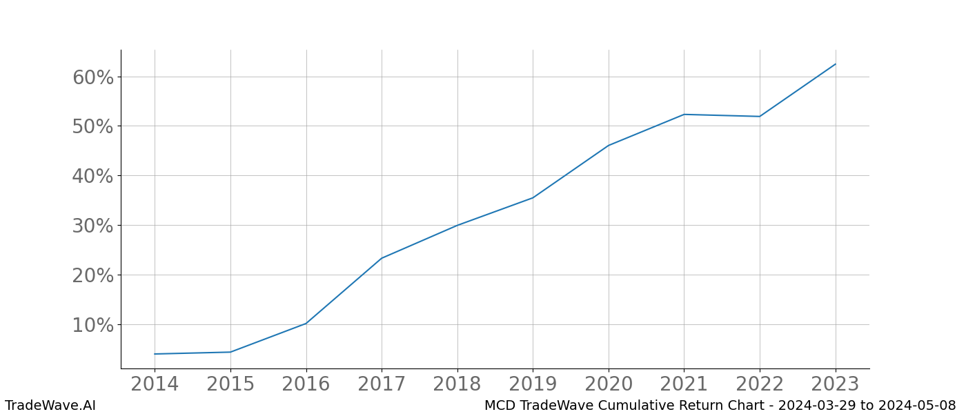 Cumulative chart MCD for date range: 2024-03-29 to 2024-05-08 - this chart shows the cumulative return of the TradeWave opportunity date range for MCD when bought on 2024-03-29 and sold on 2024-05-08 - this percent chart shows the capital growth for the date range over the past 10 years 