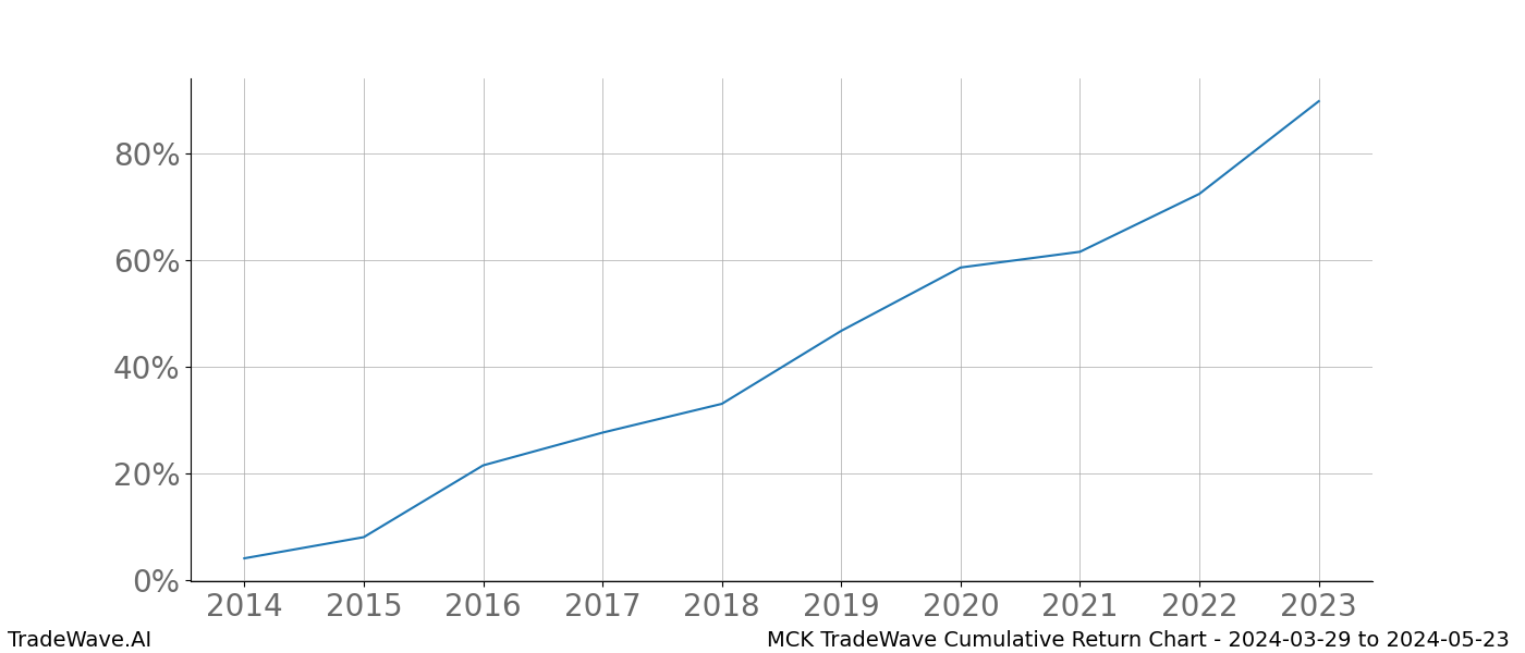 Cumulative chart MCK for date range: 2024-03-29 to 2024-05-23 - this chart shows the cumulative return of the TradeWave opportunity date range for MCK when bought on 2024-03-29 and sold on 2024-05-23 - this percent chart shows the capital growth for the date range over the past 10 years 