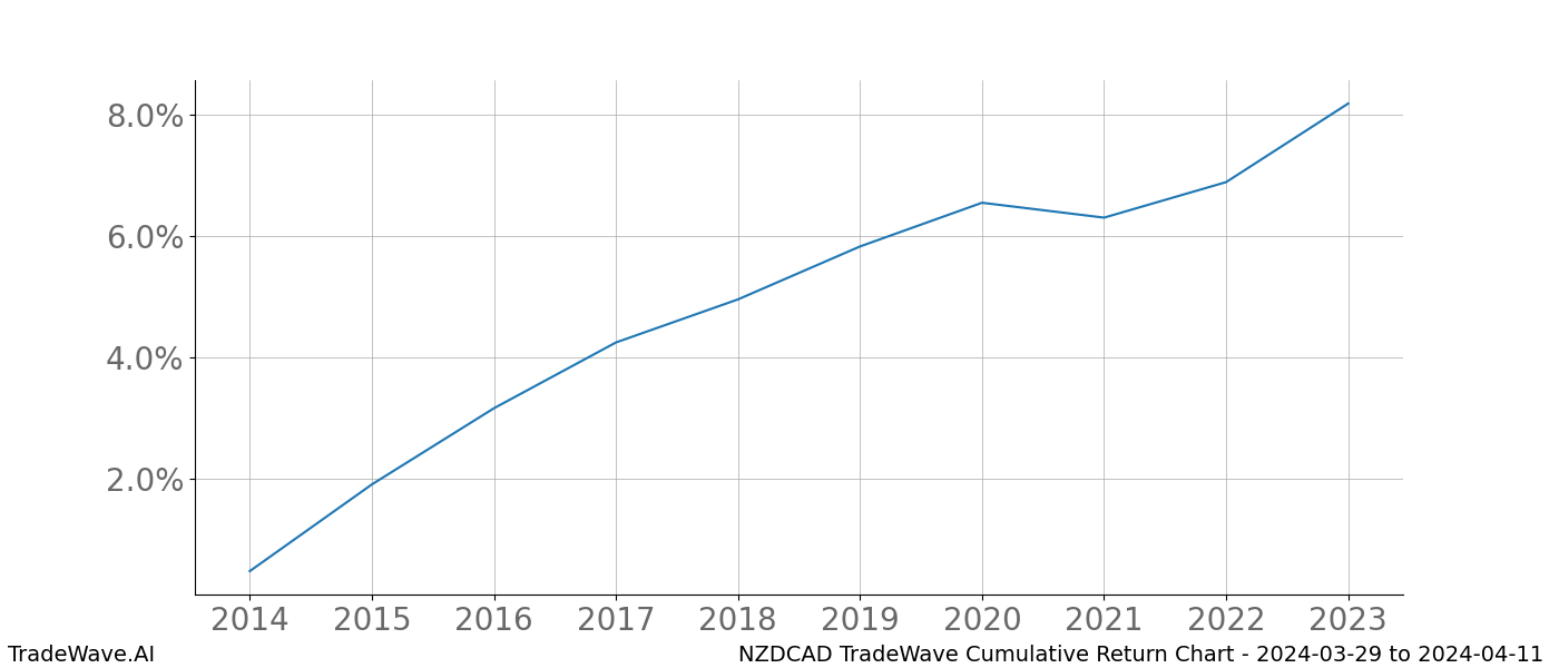 Cumulative chart NZDCAD for date range: 2024-03-29 to 2024-04-11 - this chart shows the cumulative return of the TradeWave opportunity date range for NZDCAD when bought on 2024-03-29 and sold on 2024-04-11 - this percent chart shows the capital growth for the date range over the past 10 years 