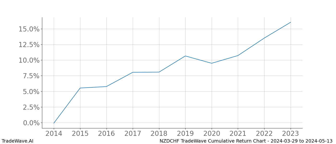 Cumulative chart NZDCHF for date range: 2024-03-29 to 2024-05-13 - this chart shows the cumulative return of the TradeWave opportunity date range for NZDCHF when bought on 2024-03-29 and sold on 2024-05-13 - this percent chart shows the capital growth for the date range over the past 10 years 