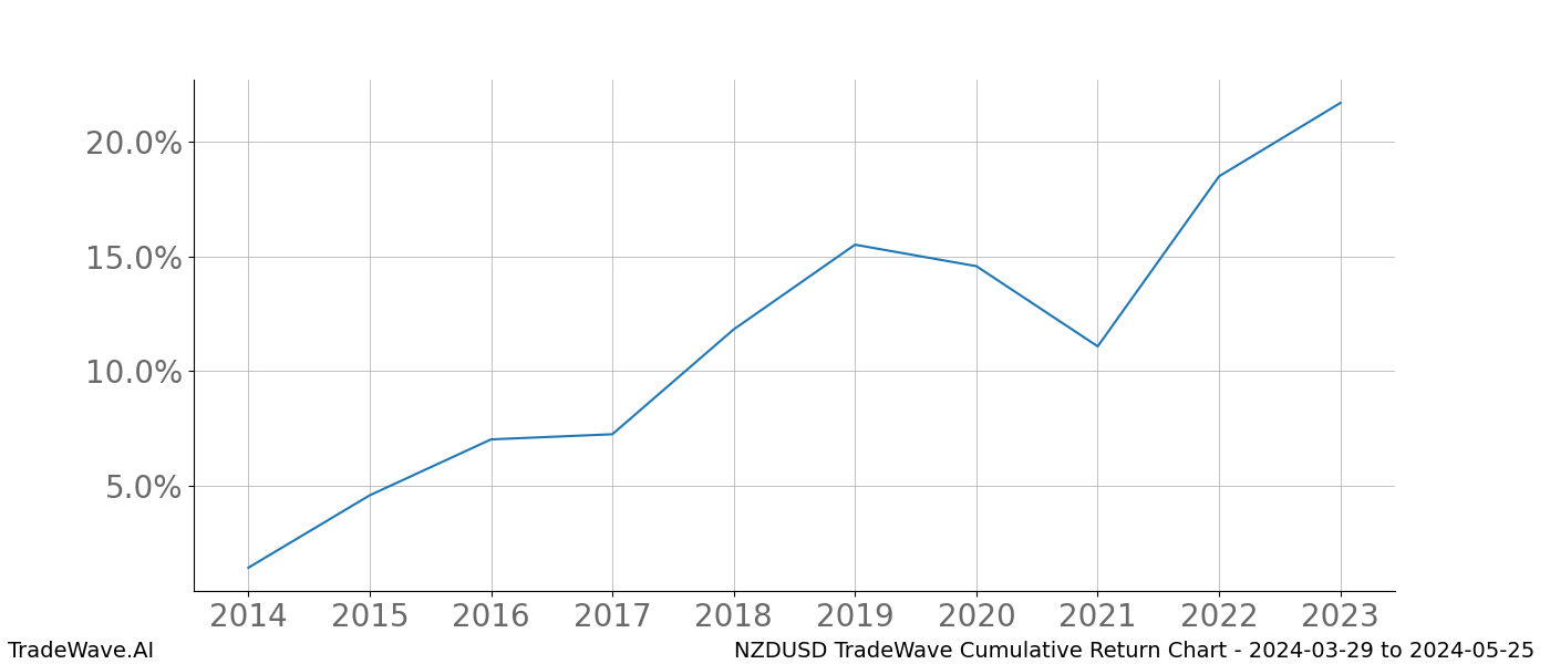 Cumulative chart NZDUSD for date range: 2024-03-29 to 2024-05-25 - this chart shows the cumulative return of the TradeWave opportunity date range for NZDUSD when bought on 2024-03-29 and sold on 2024-05-25 - this percent chart shows the capital growth for the date range over the past 10 years 