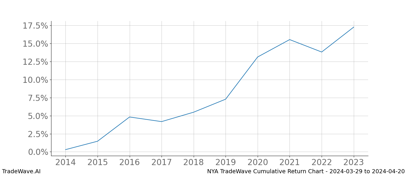 Cumulative chart NYA for date range: 2024-03-29 to 2024-04-20 - this chart shows the cumulative return of the TradeWave opportunity date range for NYA when bought on 2024-03-29 and sold on 2024-04-20 - this percent chart shows the capital growth for the date range over the past 10 years 