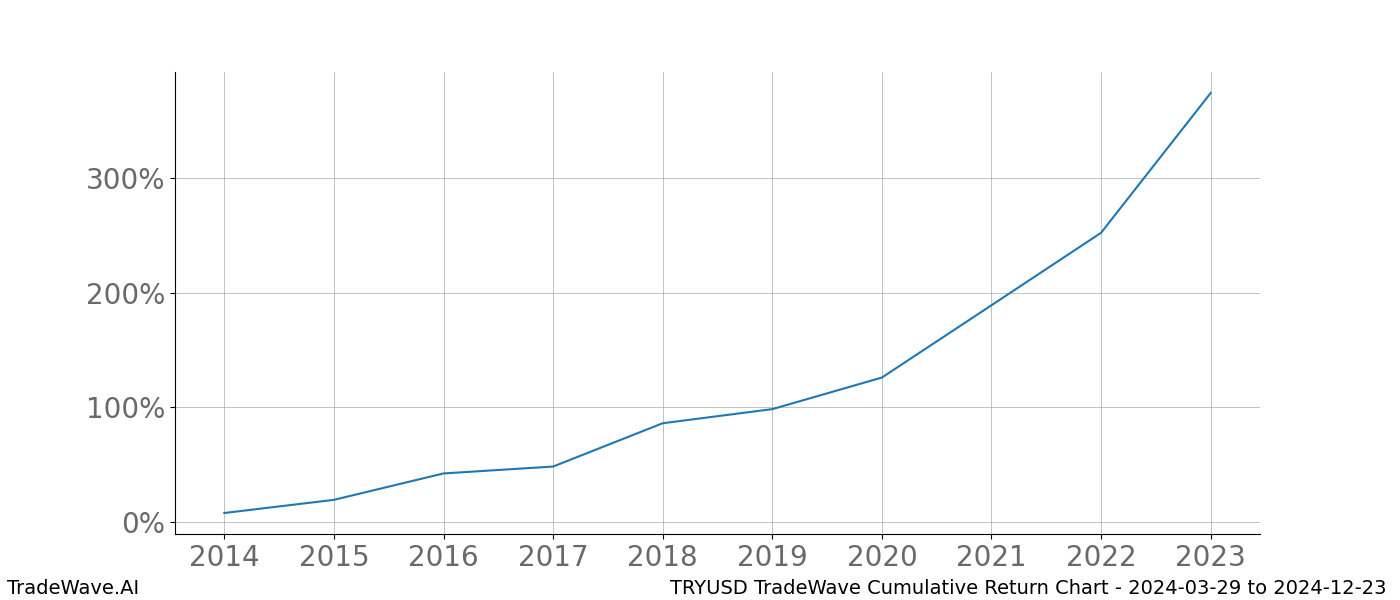 Cumulative chart TRYUSD for date range: 2024-03-29 to 2024-12-23 - this chart shows the cumulative return of the TradeWave opportunity date range for TRYUSD when bought on 2024-03-29 and sold on 2024-12-23 - this percent chart shows the capital growth for the date range over the past 10 years 