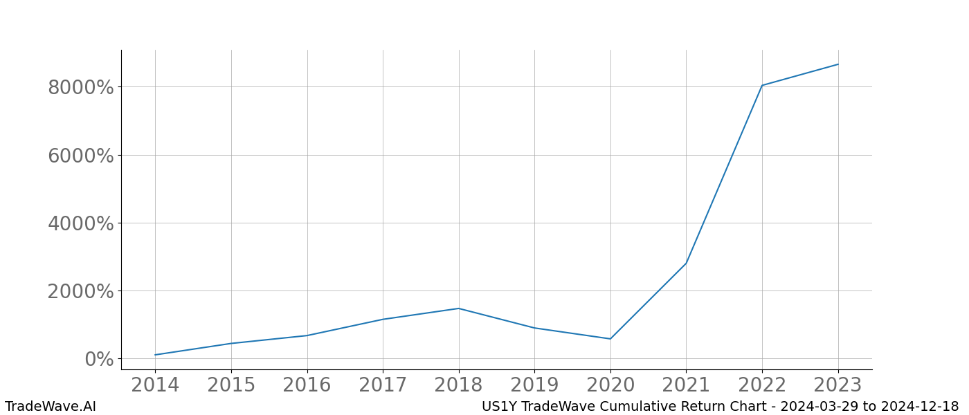 Cumulative chart US1Y for date range: 2024-03-29 to 2024-12-18 - this chart shows the cumulative return of the TradeWave opportunity date range for US1Y when bought on 2024-03-29 and sold on 2024-12-18 - this percent chart shows the capital growth for the date range over the past 10 years 