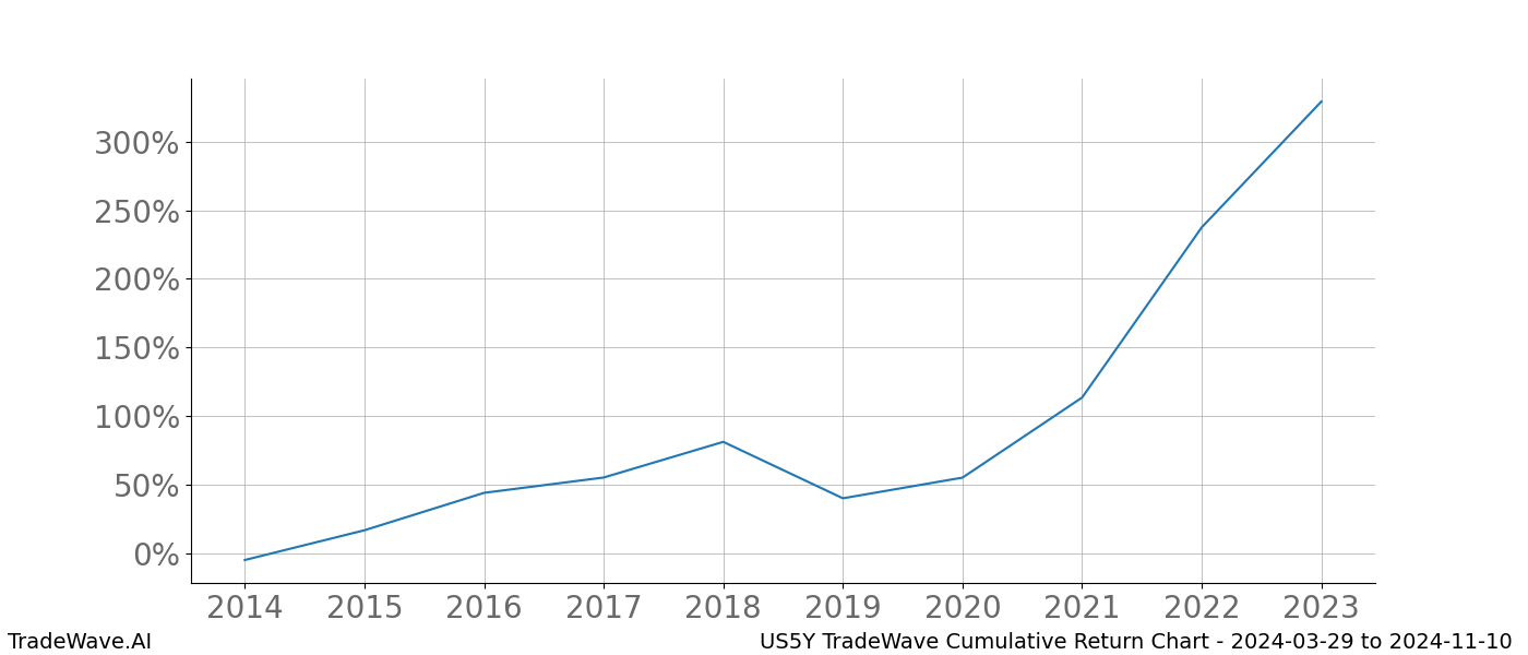 Cumulative chart US5Y for date range: 2024-03-29 to 2024-11-10 - this chart shows the cumulative return of the TradeWave opportunity date range for US5Y when bought on 2024-03-29 and sold on 2024-11-10 - this percent chart shows the capital growth for the date range over the past 10 years 