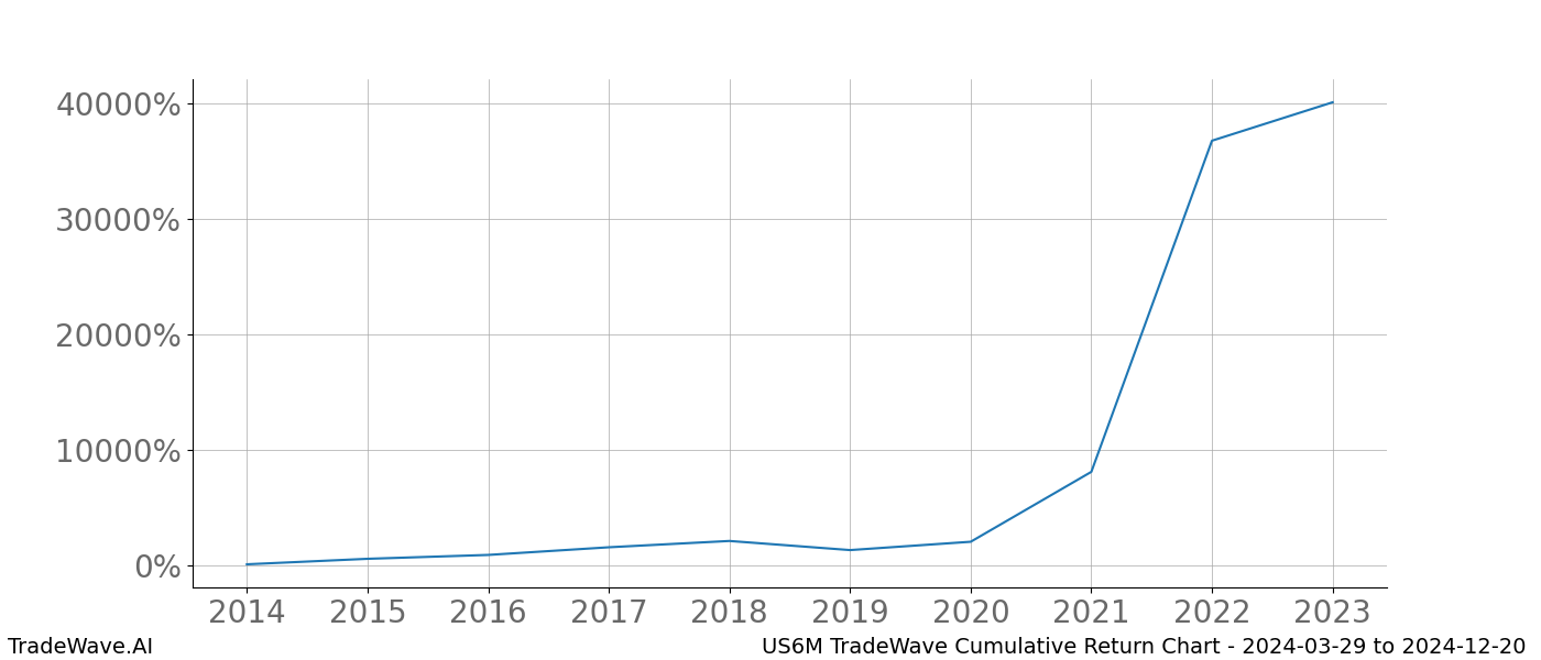 Cumulative chart US6M for date range: 2024-03-29 to 2024-12-20 - this chart shows the cumulative return of the TradeWave opportunity date range for US6M when bought on 2024-03-29 and sold on 2024-12-20 - this percent chart shows the capital growth for the date range over the past 10 years 