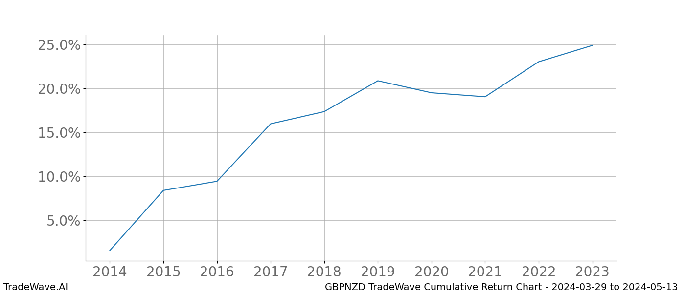 Cumulative chart GBPNZD for date range: 2024-03-29 to 2024-05-13 - this chart shows the cumulative return of the TradeWave opportunity date range for GBPNZD when bought on 2024-03-29 and sold on 2024-05-13 - this percent chart shows the capital growth for the date range over the past 10 years 