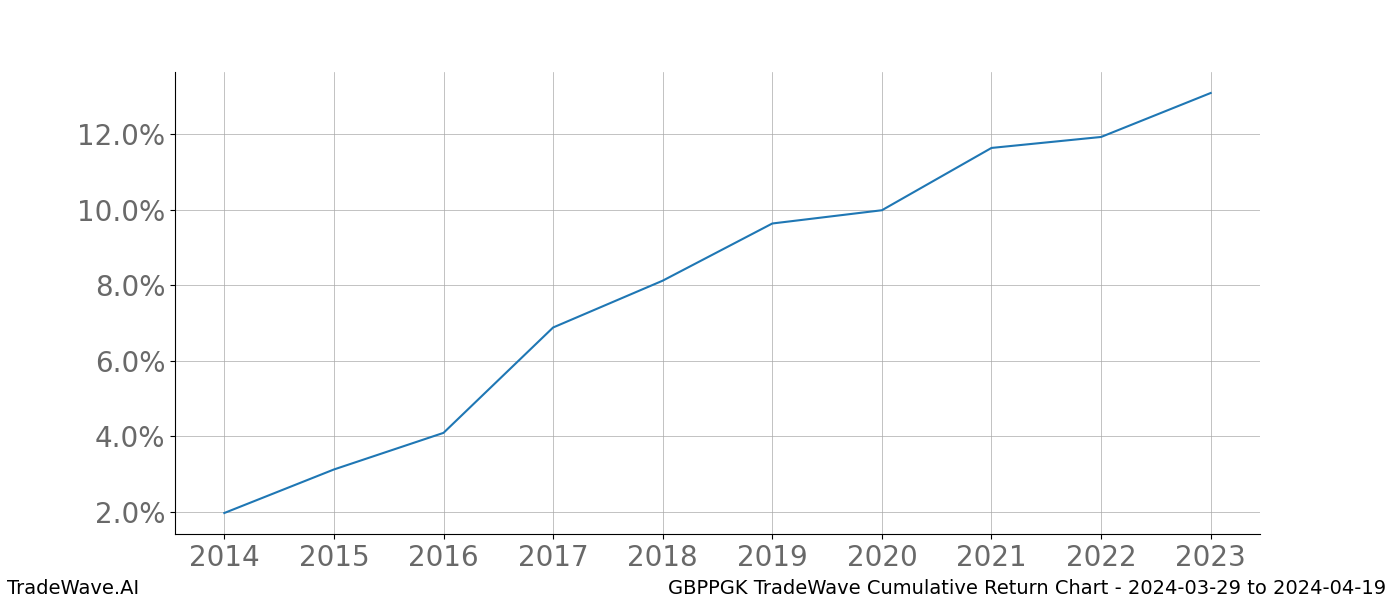 Cumulative chart GBPPGK for date range: 2024-03-29 to 2024-04-19 - this chart shows the cumulative return of the TradeWave opportunity date range for GBPPGK when bought on 2024-03-29 and sold on 2024-04-19 - this percent chart shows the capital growth for the date range over the past 10 years 