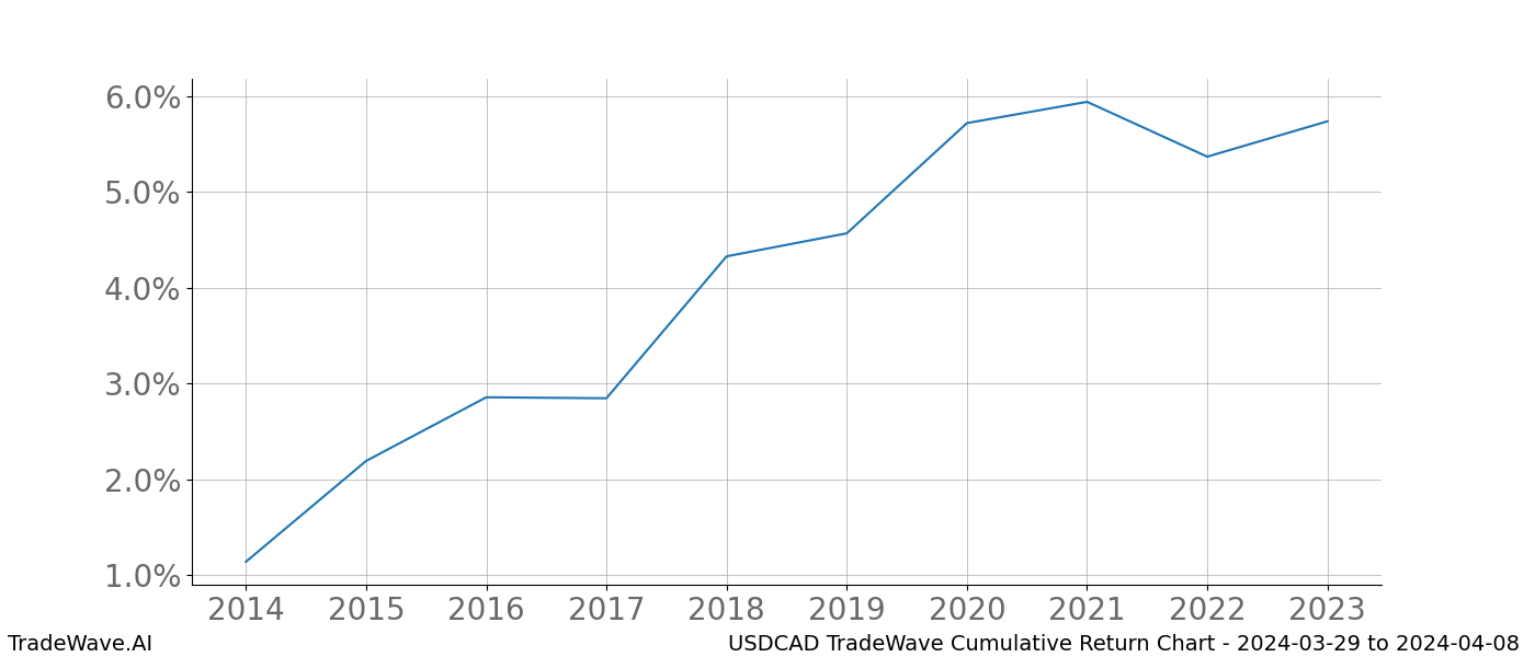 Cumulative chart USDCAD for date range: 2024-03-29 to 2024-04-08 - this chart shows the cumulative return of the TradeWave opportunity date range for USDCAD when bought on 2024-03-29 and sold on 2024-04-08 - this percent chart shows the capital growth for the date range over the past 10 years 