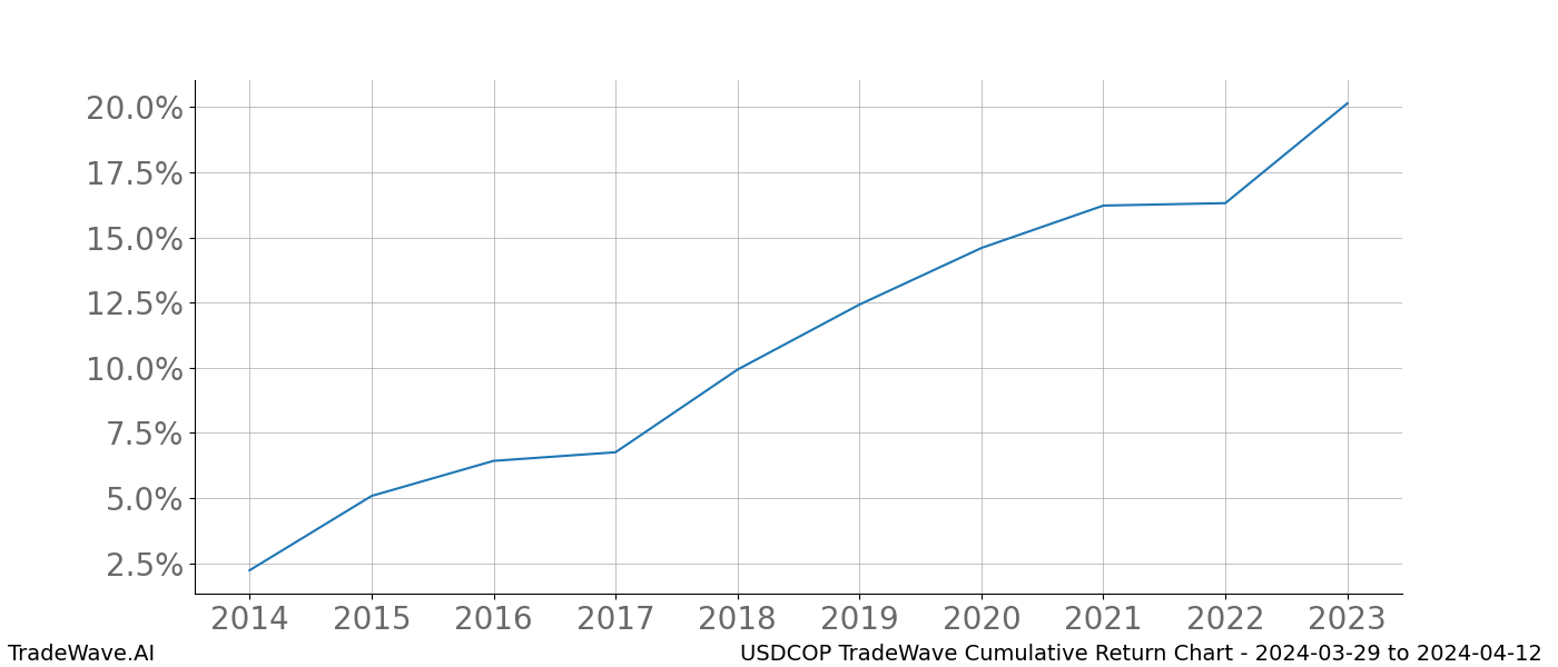 Cumulative chart USDCOP for date range: 2024-03-29 to 2024-04-12 - this chart shows the cumulative return of the TradeWave opportunity date range for USDCOP when bought on 2024-03-29 and sold on 2024-04-12 - this percent chart shows the capital growth for the date range over the past 10 years 