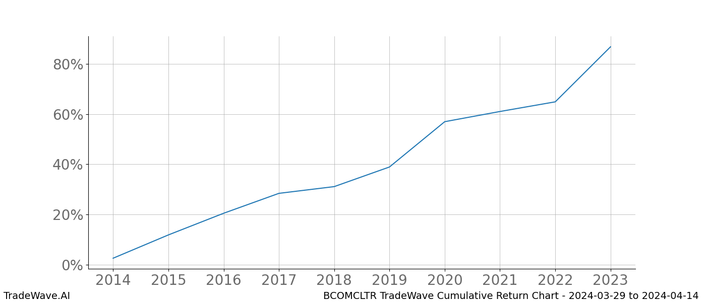 Cumulative chart BCOMCLTR for date range: 2024-03-29 to 2024-04-14 - this chart shows the cumulative return of the TradeWave opportunity date range for BCOMCLTR when bought on 2024-03-29 and sold on 2024-04-14 - this percent chart shows the capital growth for the date range over the past 10 years 