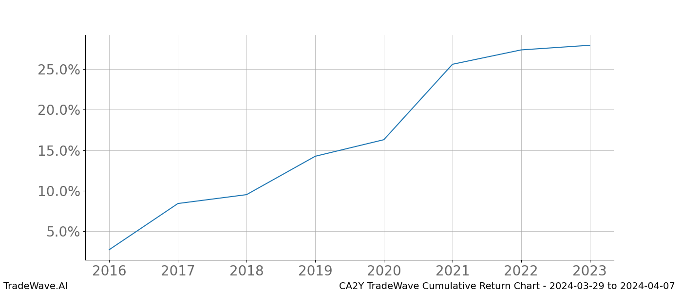 Cumulative chart CA2Y for date range: 2024-03-29 to 2024-04-07 - this chart shows the cumulative return of the TradeWave opportunity date range for CA2Y when bought on 2024-03-29 and sold on 2024-04-07 - this percent chart shows the capital growth for the date range over the past 8 years 