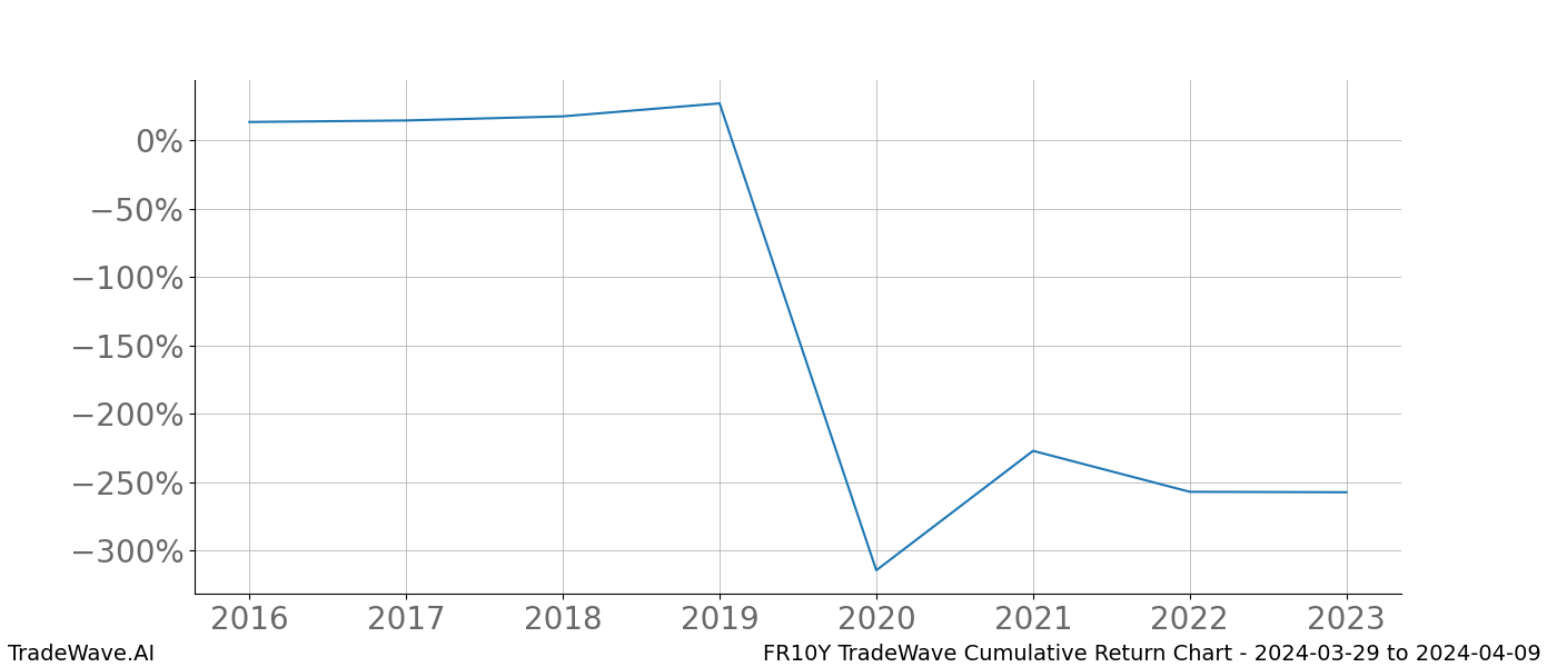 Cumulative chart FR10Y for date range: 2024-03-29 to 2024-04-09 - this chart shows the cumulative return of the TradeWave opportunity date range for FR10Y when bought on 2024-03-29 and sold on 2024-04-09 - this percent chart shows the capital growth for the date range over the past 8 years 