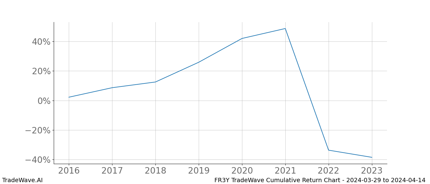 Cumulative chart FR3Y for date range: 2024-03-29 to 2024-04-14 - this chart shows the cumulative return of the TradeWave opportunity date range for FR3Y when bought on 2024-03-29 and sold on 2024-04-14 - this percent chart shows the capital growth for the date range over the past 8 years 