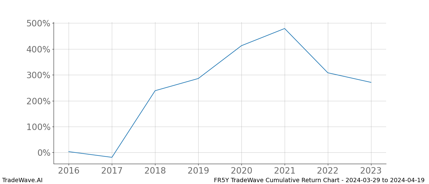 Cumulative chart FR5Y for date range: 2024-03-29 to 2024-04-19 - this chart shows the cumulative return of the TradeWave opportunity date range for FR5Y when bought on 2024-03-29 and sold on 2024-04-19 - this percent chart shows the capital growth for the date range over the past 8 years 