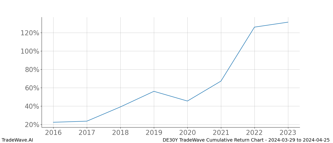 Cumulative chart DE30Y for date range: 2024-03-29 to 2024-04-25 - this chart shows the cumulative return of the TradeWave opportunity date range for DE30Y when bought on 2024-03-29 and sold on 2024-04-25 - this percent chart shows the capital growth for the date range over the past 8 years 