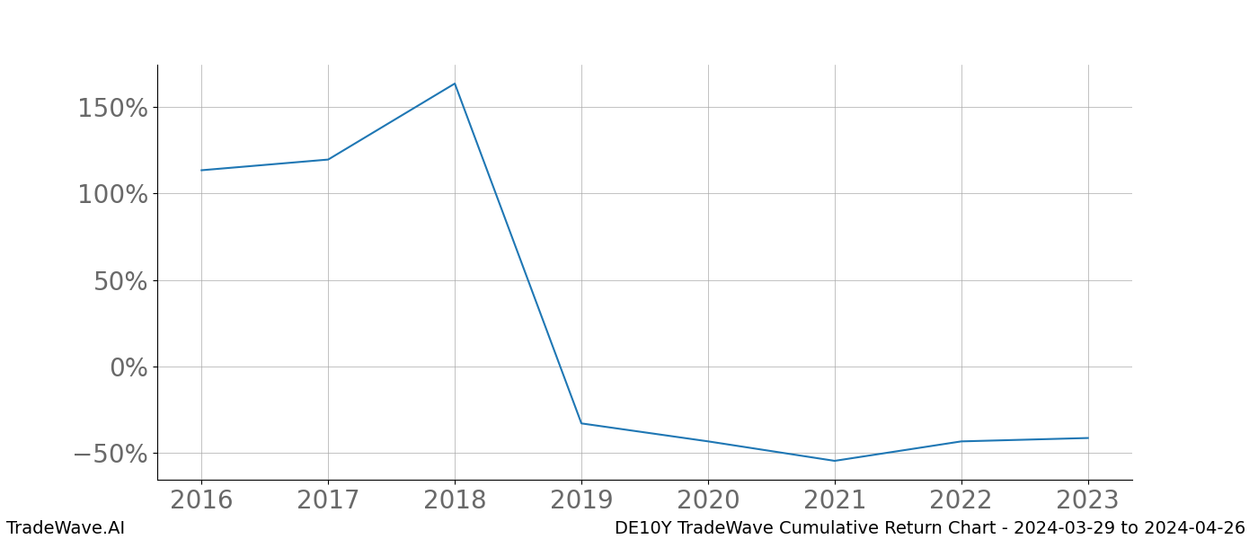 Cumulative chart DE10Y for date range: 2024-03-29 to 2024-04-26 - this chart shows the cumulative return of the TradeWave opportunity date range for DE10Y when bought on 2024-03-29 and sold on 2024-04-26 - this percent chart shows the capital growth for the date range over the past 8 years 