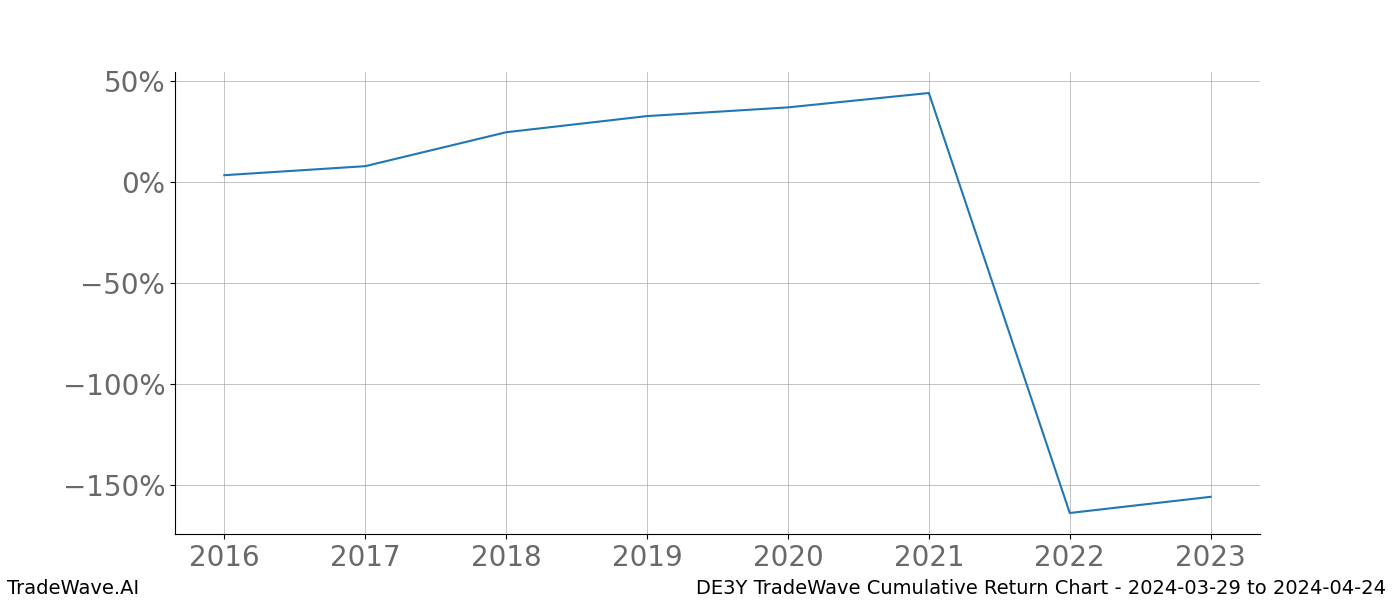 Cumulative chart DE3Y for date range: 2024-03-29 to 2024-04-24 - this chart shows the cumulative return of the TradeWave opportunity date range for DE3Y when bought on 2024-03-29 and sold on 2024-04-24 - this percent chart shows the capital growth for the date range over the past 8 years 