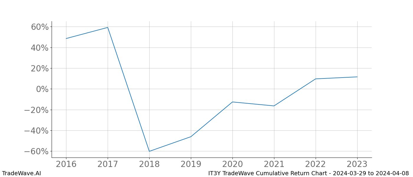 Cumulative chart IT3Y for date range: 2024-03-29 to 2024-04-08 - this chart shows the cumulative return of the TradeWave opportunity date range for IT3Y when bought on 2024-03-29 and sold on 2024-04-08 - this percent chart shows the capital growth for the date range over the past 8 years 