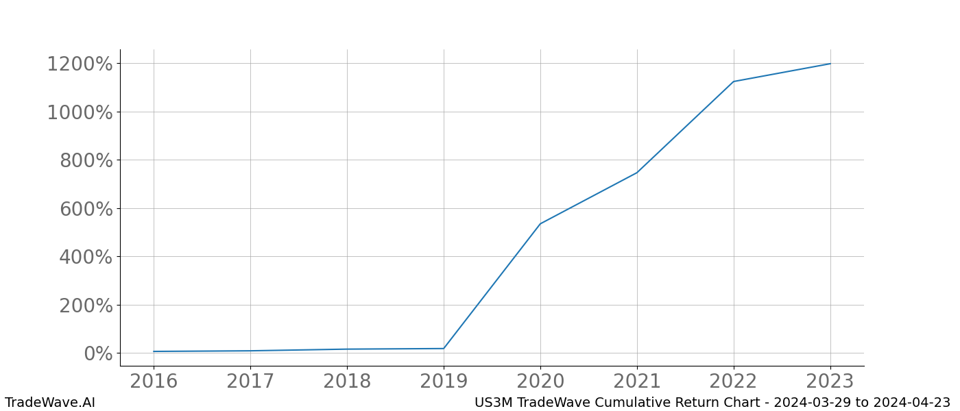 Cumulative chart US3M for date range: 2024-03-29 to 2024-04-23 - this chart shows the cumulative return of the TradeWave opportunity date range for US3M when bought on 2024-03-29 and sold on 2024-04-23 - this percent chart shows the capital growth for the date range over the past 8 years 