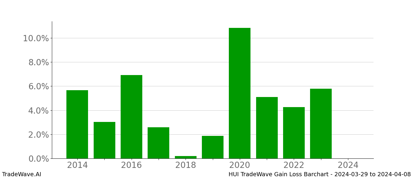 Gain/Loss barchart HUI for date range: 2024-03-29 to 2024-04-08 - this chart shows the gain/loss of the TradeWave opportunity for HUI buying on 2024-03-29 and selling it on 2024-04-08 - this barchart is showing 10 years of history