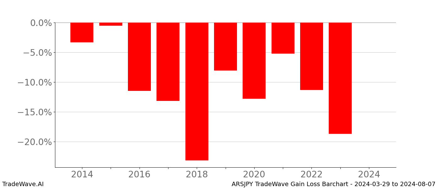 Gain/Loss barchart ARSJPY for date range: 2024-03-29 to 2024-08-07 - this chart shows the gain/loss of the TradeWave opportunity for ARSJPY buying on 2024-03-29 and selling it on 2024-08-07 - this barchart is showing 10 years of history