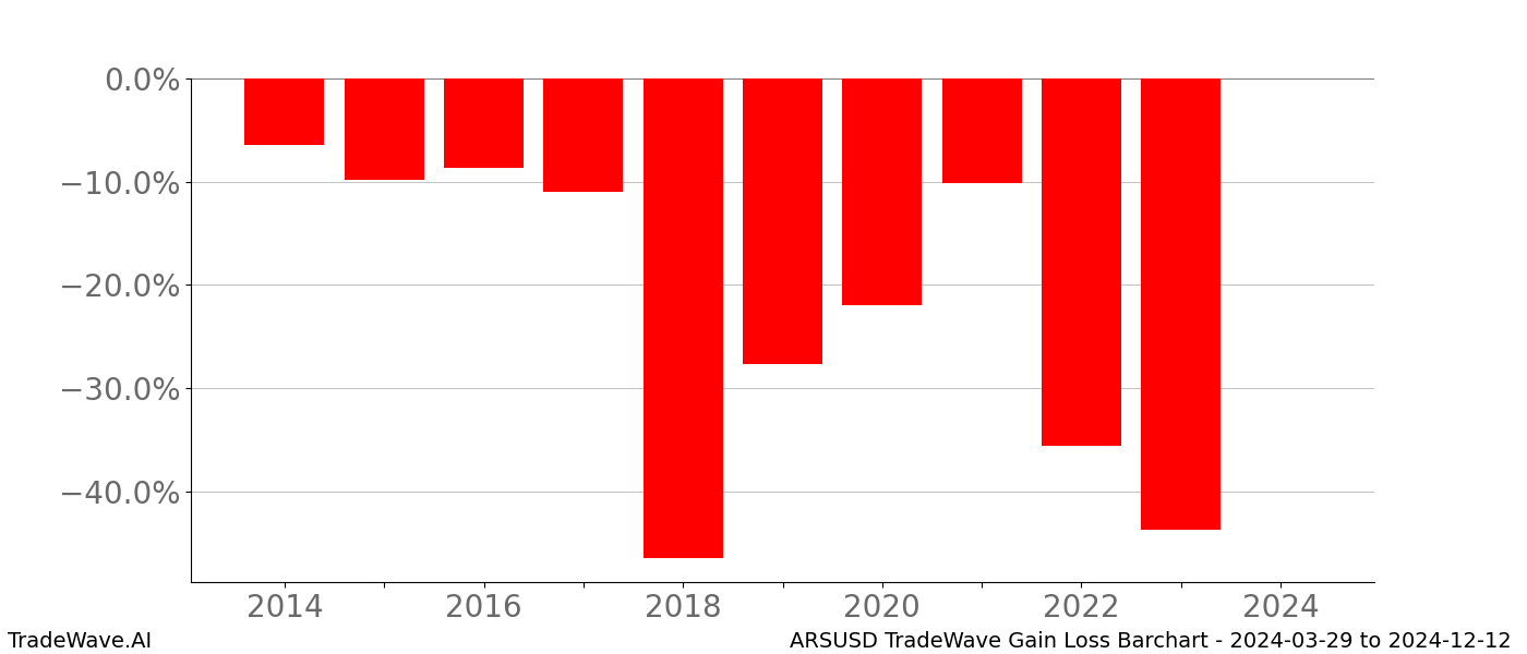 Gain/Loss barchart ARSUSD for date range: 2024-03-29 to 2024-12-12 - this chart shows the gain/loss of the TradeWave opportunity for ARSUSD buying on 2024-03-29 and selling it on 2024-12-12 - this barchart is showing 10 years of history