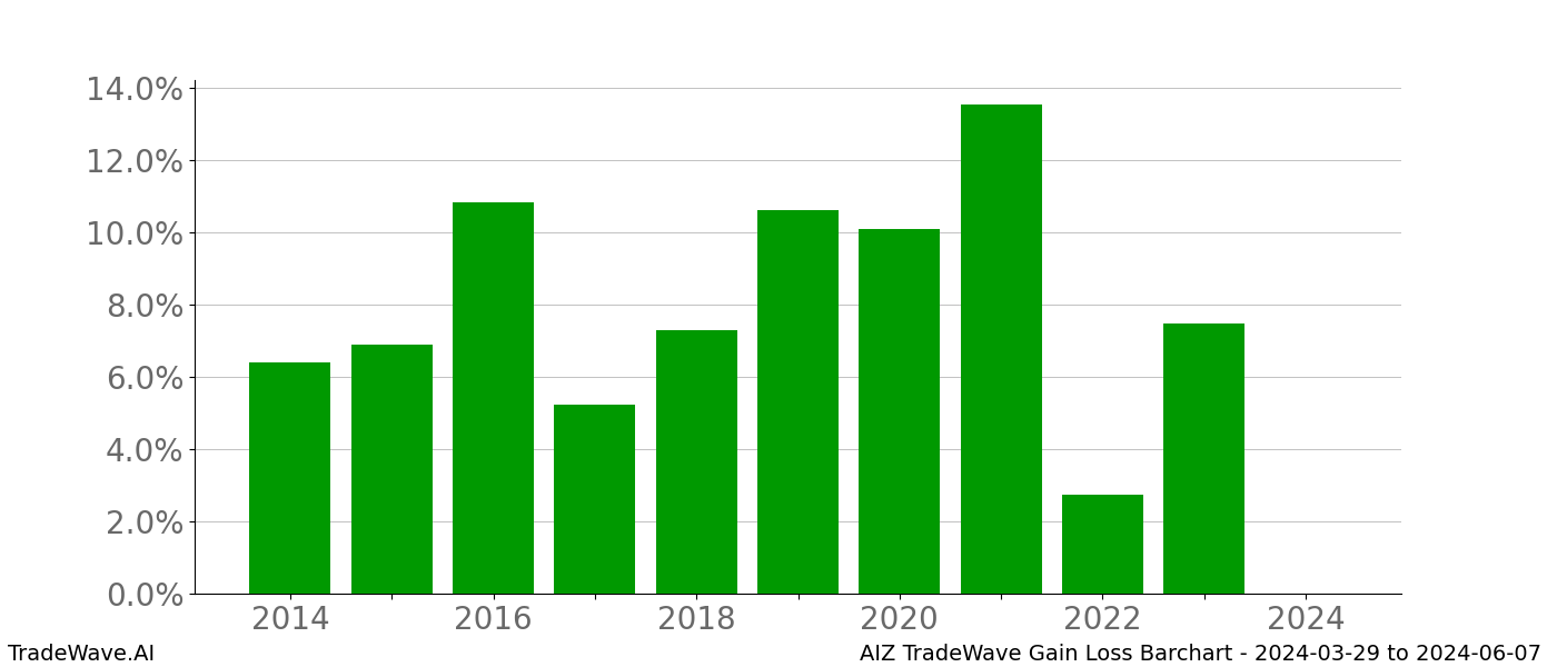 Gain/Loss barchart AIZ for date range: 2024-03-29 to 2024-06-07 - this chart shows the gain/loss of the TradeWave opportunity for AIZ buying on 2024-03-29 and selling it on 2024-06-07 - this barchart is showing 10 years of history