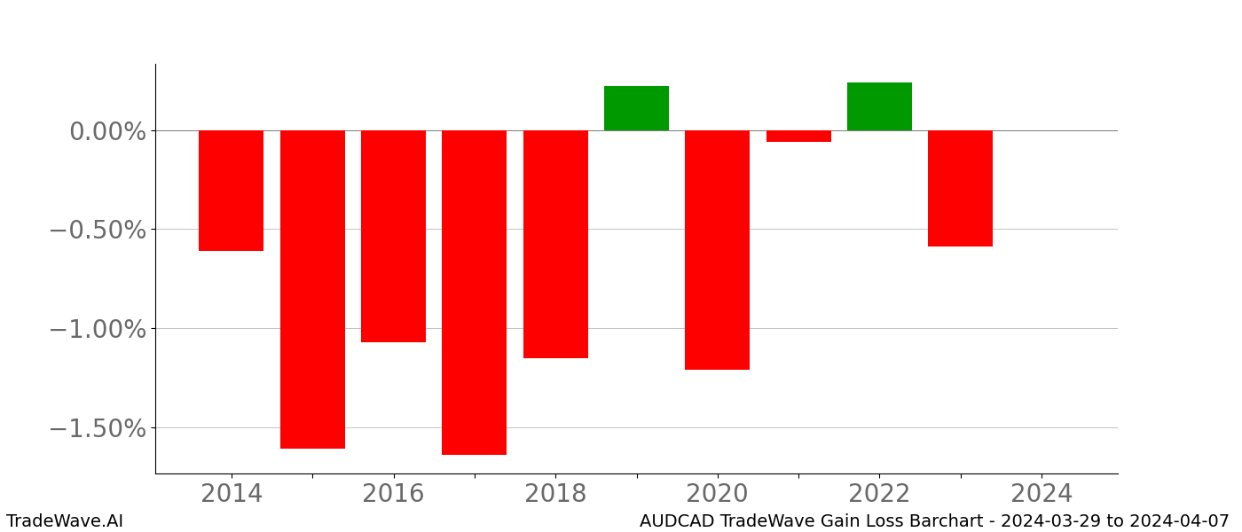 Gain/Loss barchart AUDCAD for date range: 2024-03-29 to 2024-04-07 - this chart shows the gain/loss of the TradeWave opportunity for AUDCAD buying on 2024-03-29 and selling it on 2024-04-07 - this barchart is showing 10 years of history