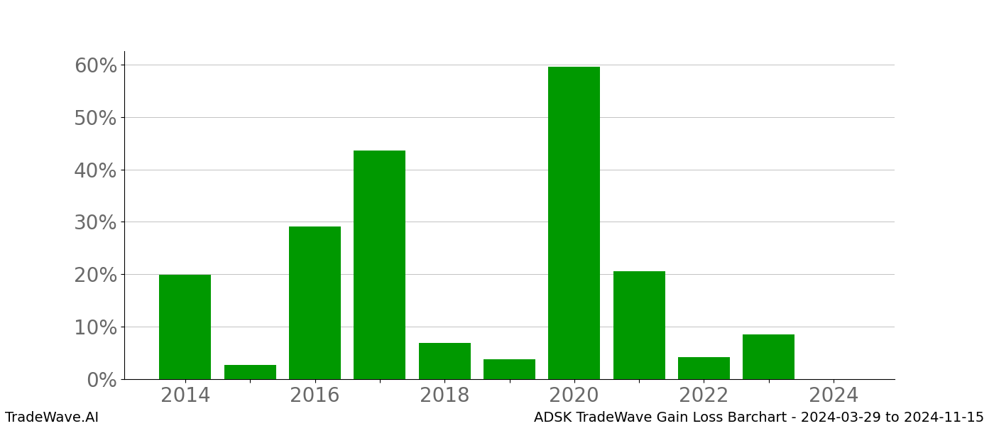 Gain/Loss barchart ADSK for date range: 2024-03-29 to 2024-11-15 - this chart shows the gain/loss of the TradeWave opportunity for ADSK buying on 2024-03-29 and selling it on 2024-11-15 - this barchart is showing 10 years of history