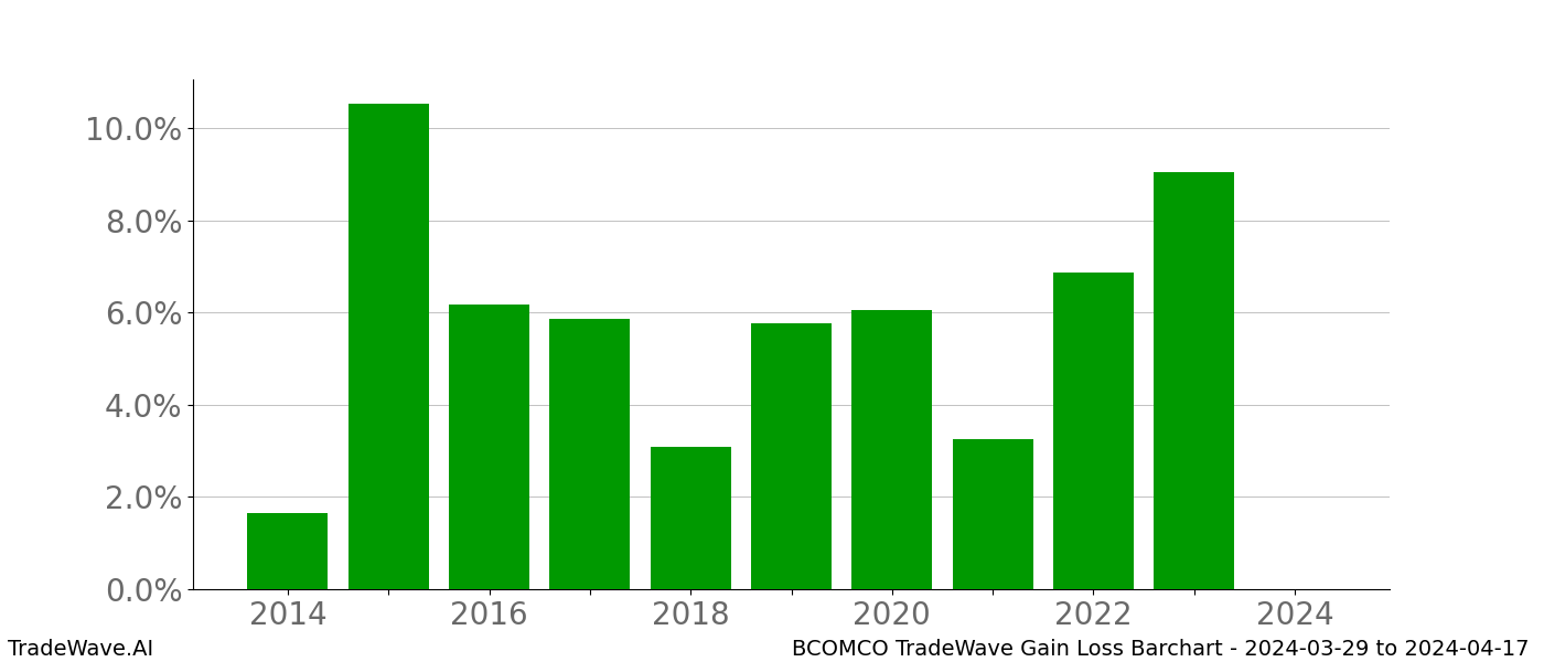 Gain/Loss barchart BCOMCO for date range: 2024-03-29 to 2024-04-17 - this chart shows the gain/loss of the TradeWave opportunity for BCOMCO buying on 2024-03-29 and selling it on 2024-04-17 - this barchart is showing 10 years of history