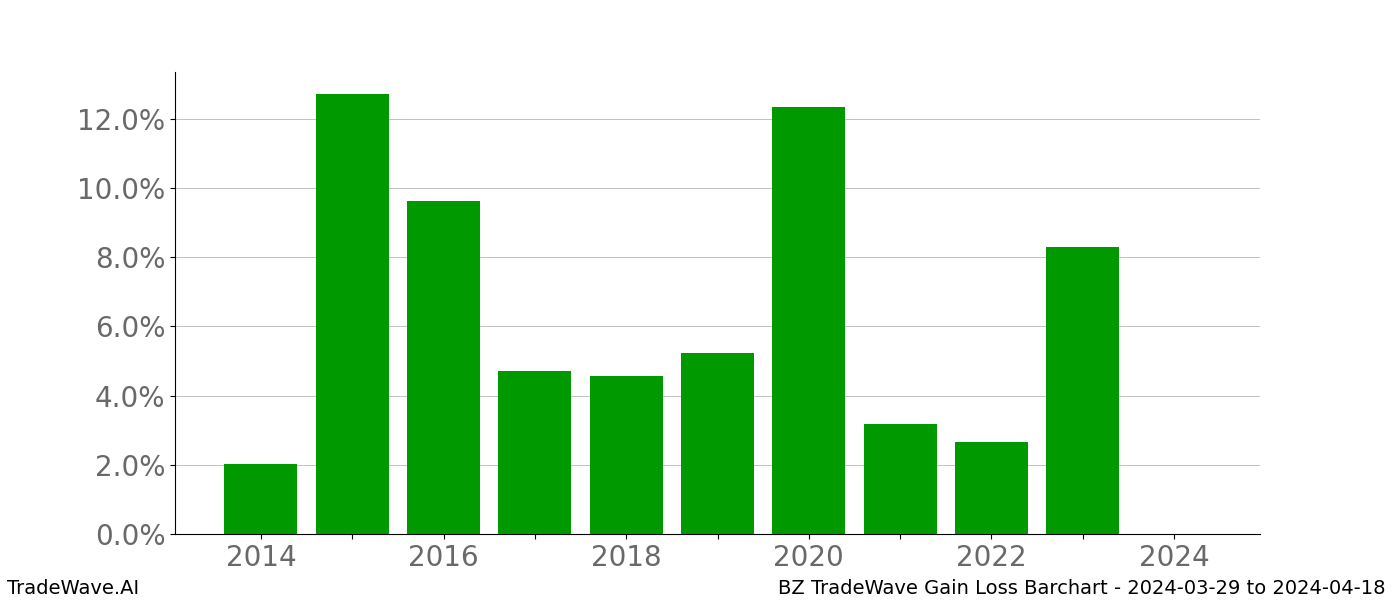 Gain/Loss barchart BZ for date range: 2024-03-29 to 2024-04-18 - this chart shows the gain/loss of the TradeWave opportunity for BZ buying on 2024-03-29 and selling it on 2024-04-18 - this barchart is showing 10 years of history