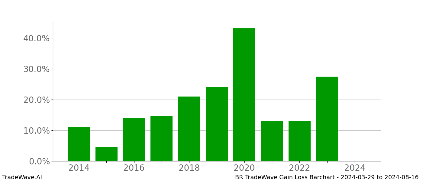 Gain/Loss barchart BR for date range: 2024-03-29 to 2024-08-16 - this chart shows the gain/loss of the TradeWave opportunity for BR buying on 2024-03-29 and selling it on 2024-08-16 - this barchart is showing 10 years of history