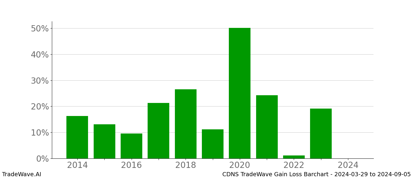 Gain/Loss barchart CDNS for date range: 2024-03-29 to 2024-09-05 - this chart shows the gain/loss of the TradeWave opportunity for CDNS buying on 2024-03-29 and selling it on 2024-09-05 - this barchart is showing 10 years of history