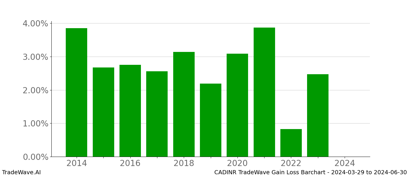 Gain/Loss barchart CADINR for date range: 2024-03-29 to 2024-06-30 - this chart shows the gain/loss of the TradeWave opportunity for CADINR buying on 2024-03-29 and selling it on 2024-06-30 - this barchart is showing 10 years of history
