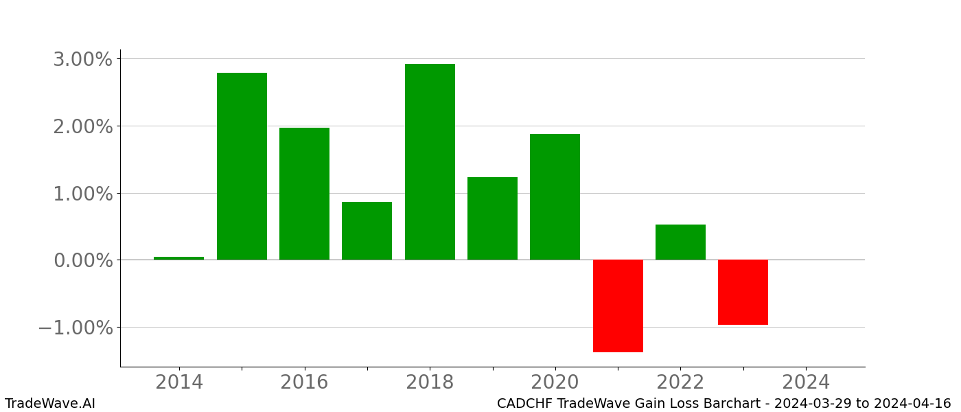 Gain/Loss barchart CADCHF for date range: 2024-03-29 to 2024-04-16 - this chart shows the gain/loss of the TradeWave opportunity for CADCHF buying on 2024-03-29 and selling it on 2024-04-16 - this barchart is showing 10 years of history