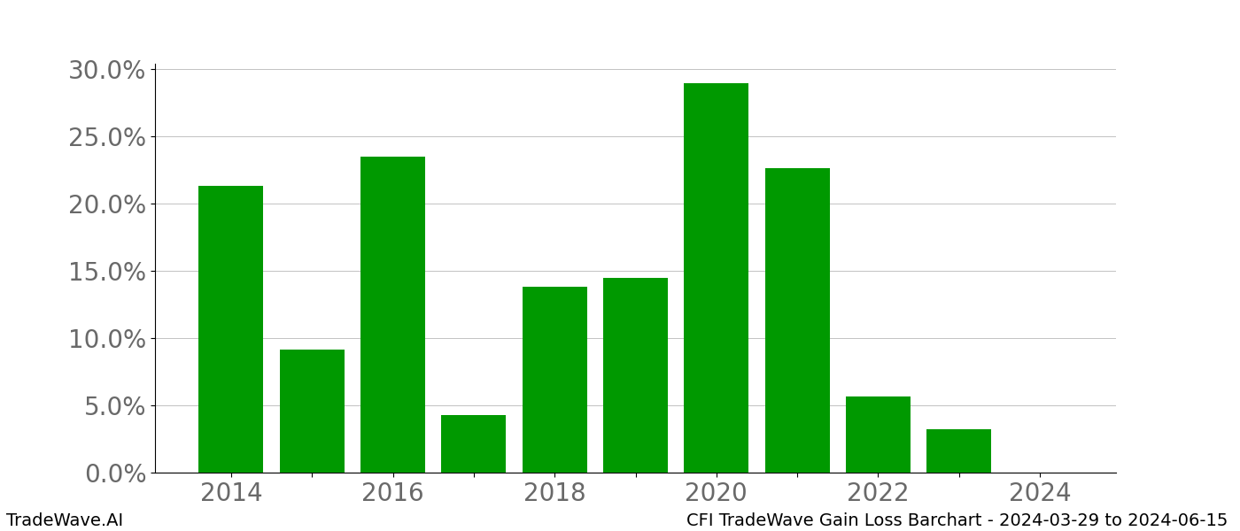 Gain/Loss barchart CFI for date range: 2024-03-29 to 2024-06-15 - this chart shows the gain/loss of the TradeWave opportunity for CFI buying on 2024-03-29 and selling it on 2024-06-15 - this barchart is showing 10 years of history